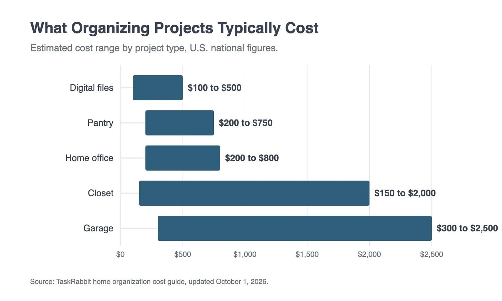 Home organizing price ranges by room