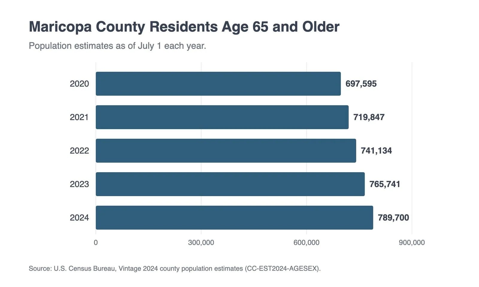 Maricopa County population aged 65 and older, 2020 to 2024